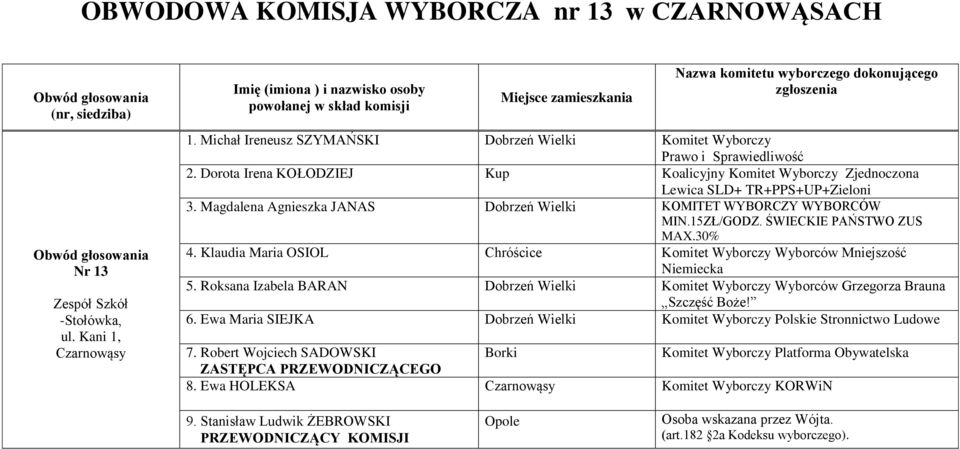 Magdalena Agnieszka JANAS 4. Klaudia Maria OSIOL Komitet Wyborczy Wyborców Mniejszość 5. Roksana Izabela BARAN Komitet Wyborczy Wyborców Grzegorza Brauna Szczęść Boże! 6.