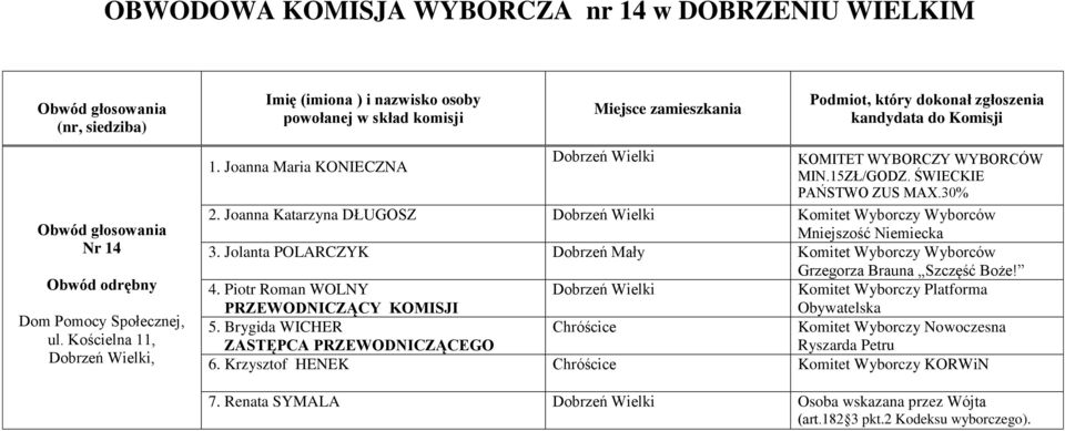 Jolanta POLARCZYK Dobrzeń Mały Komitet Wyborczy Wyborców Grzegorza 4. Piotr Roman WOLNY Komitet Wyborczy Platforma Obywatelska 5.