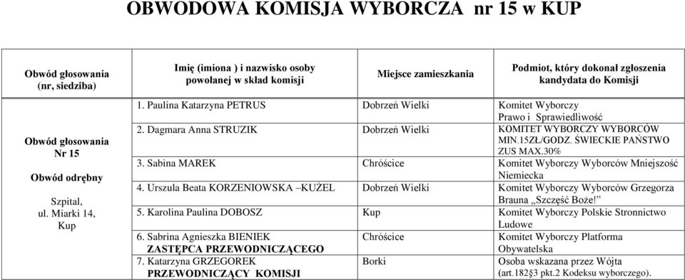 Sabina MAREK Komitet Wyborczy Wyborców Mniejszość 4. Urszula Beata KORZENIOWSKA KUŻEL Komitet Wyborczy Wyborców Grzegorza 5.