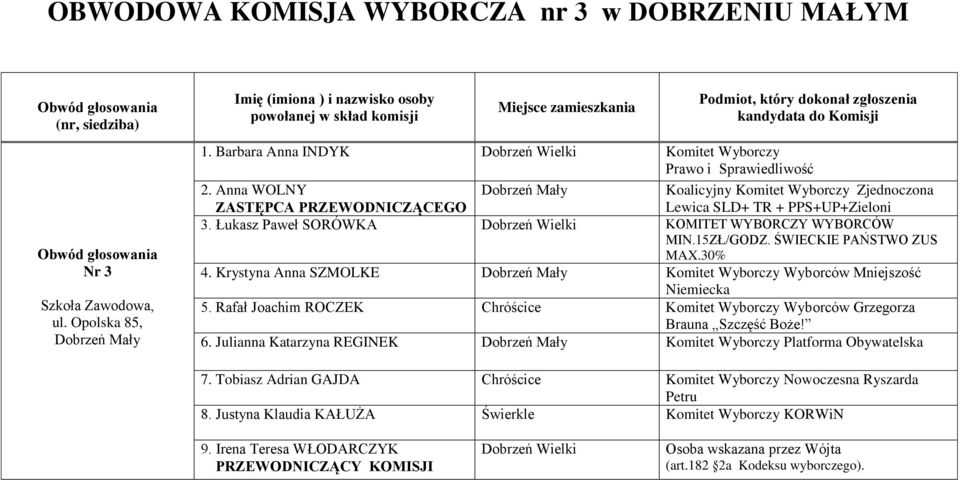 Krystyna Anna SZMOLKE Dobrzeń Mały Komitet Wyborczy Wyborców Mniejszość 5. Rafał Joachim ROCZEK Komitet Wyborczy Wyborców Grzegorza 6.