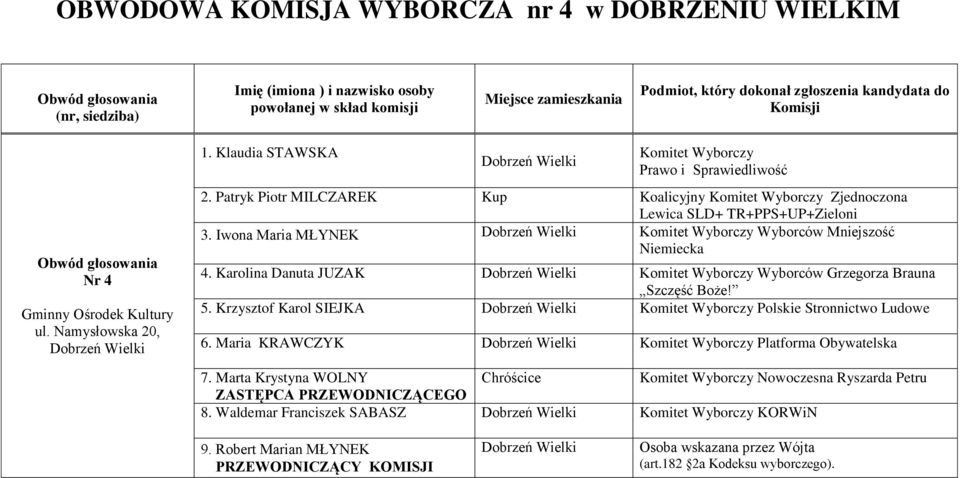 Karolina Danuta JUZAK Komitet Wyborczy Wyborców Grzegorza Brauna Szczęść Boże! 5. Krzysztof Karol SIEJKA Komitet Wyborczy Polskie Stronnictwo 6.