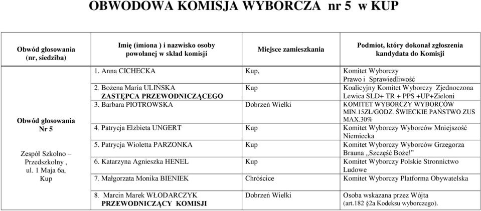 Patrycja Elżbieta UNGERT Kup Komitet Wyborczy Wyborców Mniejszość 5. Patrycja Wioletta PARZONKA Kup Komitet Wyborczy Wyborców Grzegorza 6.