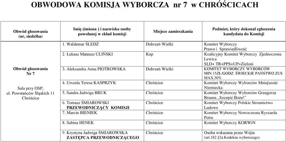 Urszula Teresa KASPRZYK Komitet Wyborczy Wyborców Mniejszość 5. Sandra Jadwiga BRUK Komitet Wyborczy Wyborców Grzegorza 6.