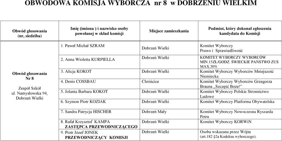 Jolanta Barbara KOKOT Komitet Wyborczy Polskie Stronnictwo 6. Szymon Piotr KOZIAK Komitet Wyborczy Platforma Obywatelska 7.