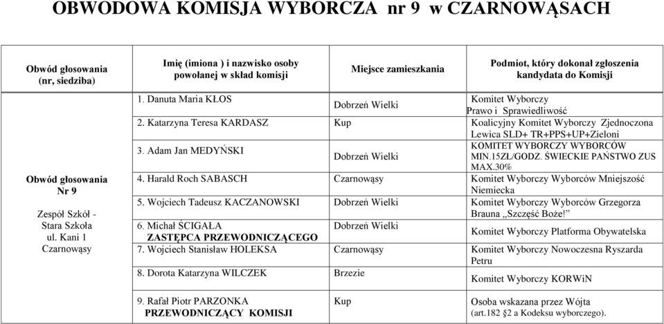 Harald Roch SABASCH Czarnowąsy Komitet Wyborczy Wyborców Mniejszość 5. Wojciech Tadeusz KACZANOWSKI Komitet Wyborczy Wyborców Grzegorza 6.