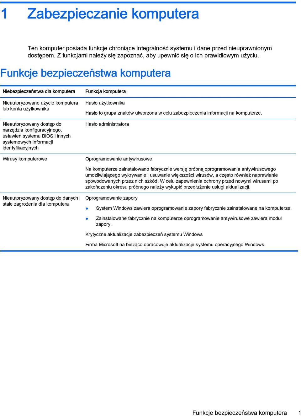 innych systemowych informacji identyfikacyjnych Wirusy komputerowe Funkcja komputera Hasło użytkownika Hasło to grupa znaków utworzona w celu zabezpieczenia informacji na komputerze.
