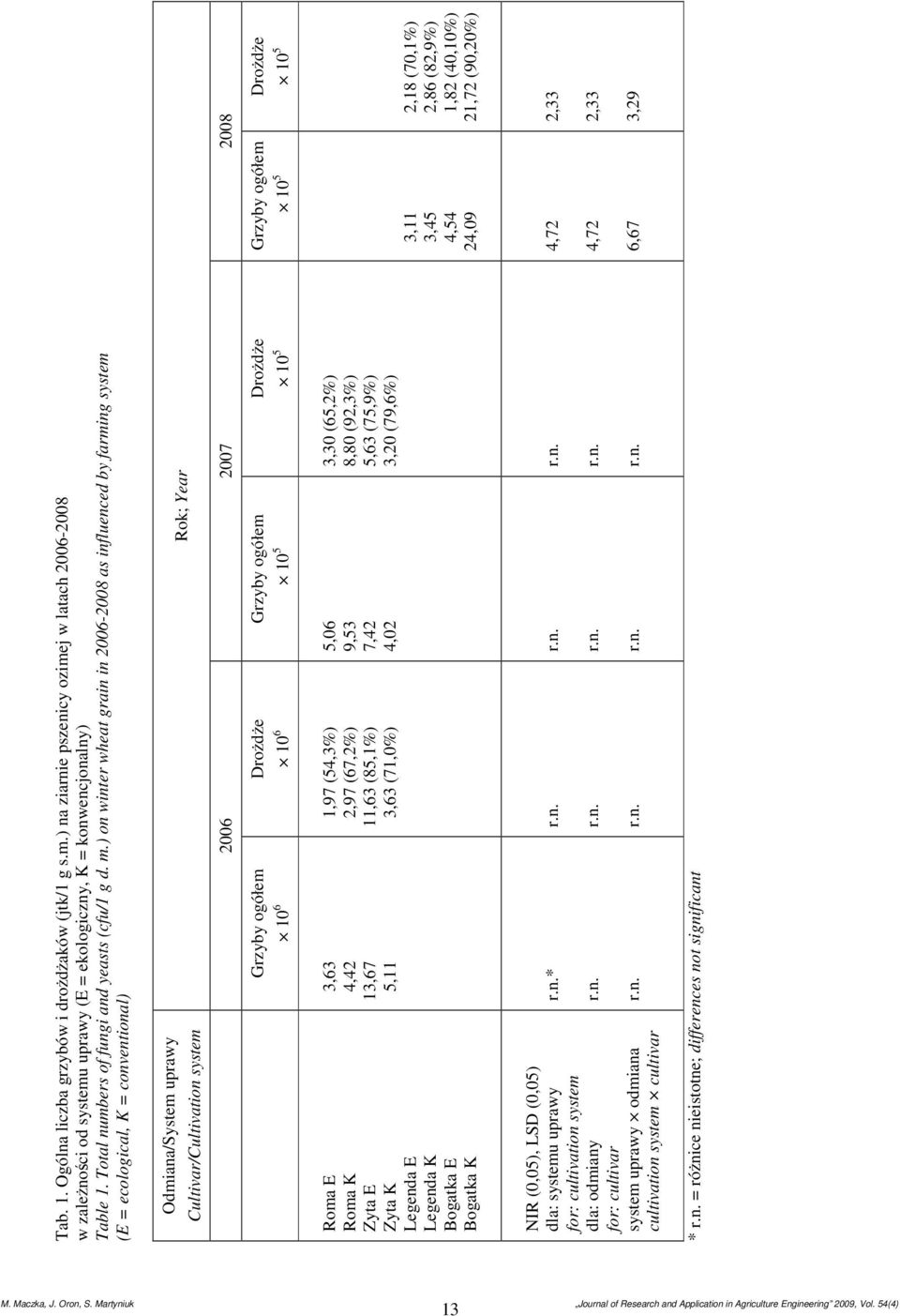 ) on winter wheat grain in 006008 as influenced by farming system (E = ecological, K = conventional) Odmiana/System uprawy Cultivar/Cultivation system Rok; Year 006 007 008 Grzyby ogółem 0 6 Drożdże