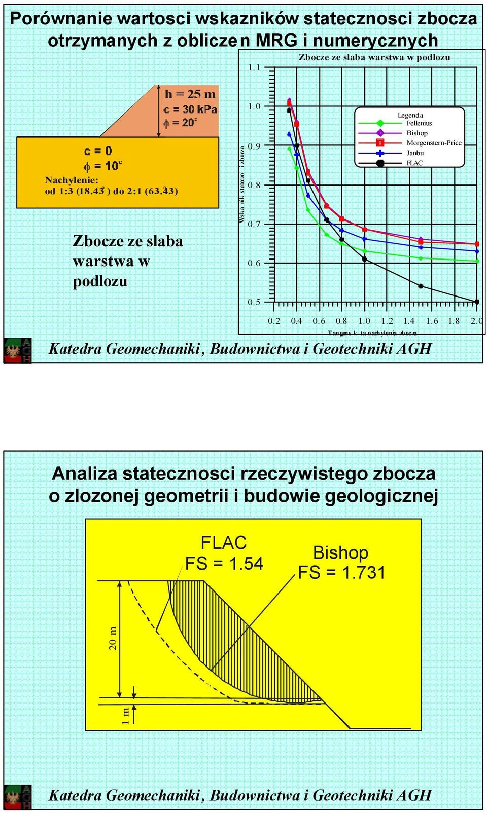8 0.7 0.6 0.5 Legenda Fellenius Bishop Morgenstern-Price Janbu FLAC 0.2 0.4 0.6 0.8 1.0 1.2 1.4 1.6 1.8 2.