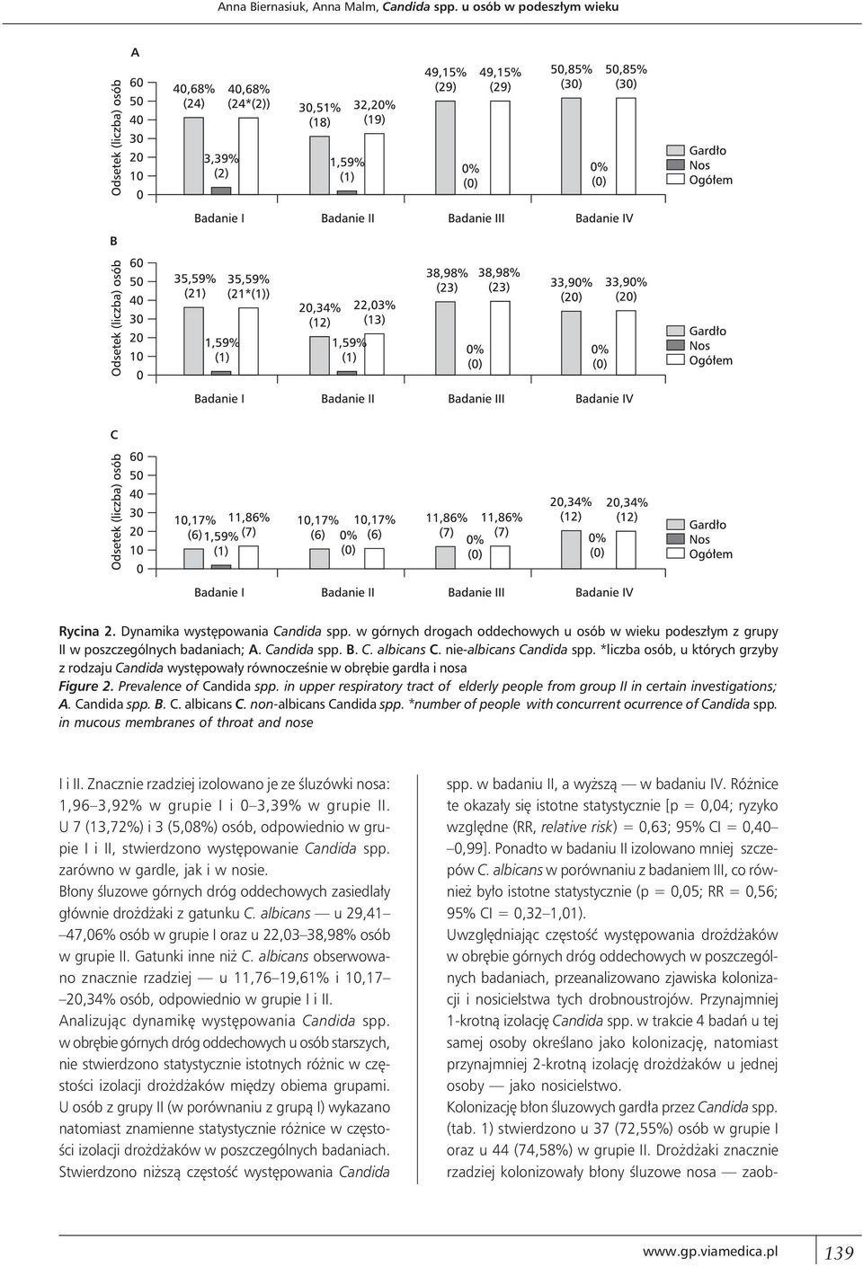*liczba osób, u których grzyby z rodzaju Candida występowały równocześnie w obrębie gardła i nosa Figure 2. Prevalence of Candida spp.