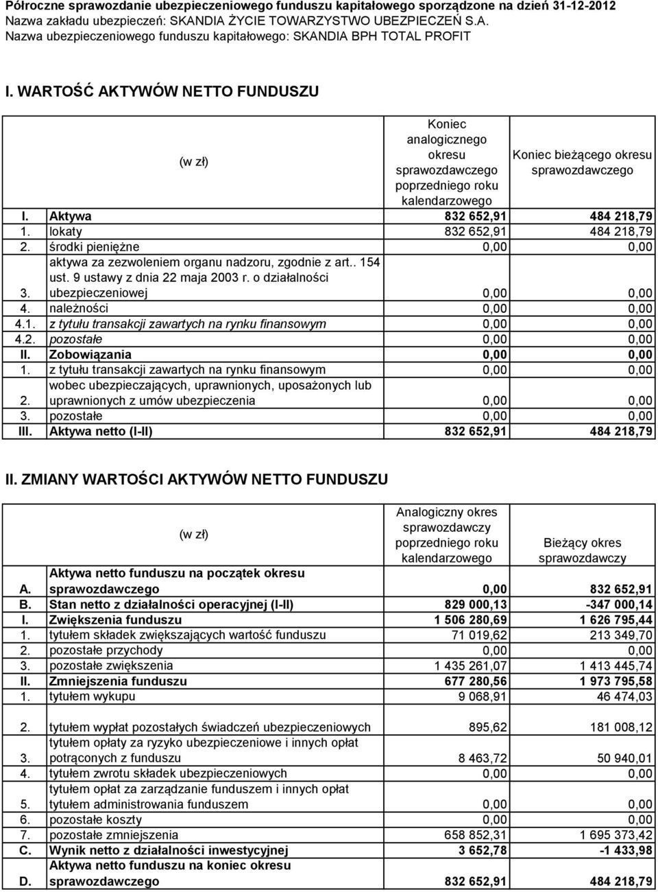 Aktywa 832 652,91 484 218,79 lokaty 832 652,91 484 218,79 środki pieniężne 0,00 0,00 aktywa za zezwoleniem organu nadzoru, zgodnie z art.. 154 ust. 9 ustawy z dnia 22 maja 2003 r.