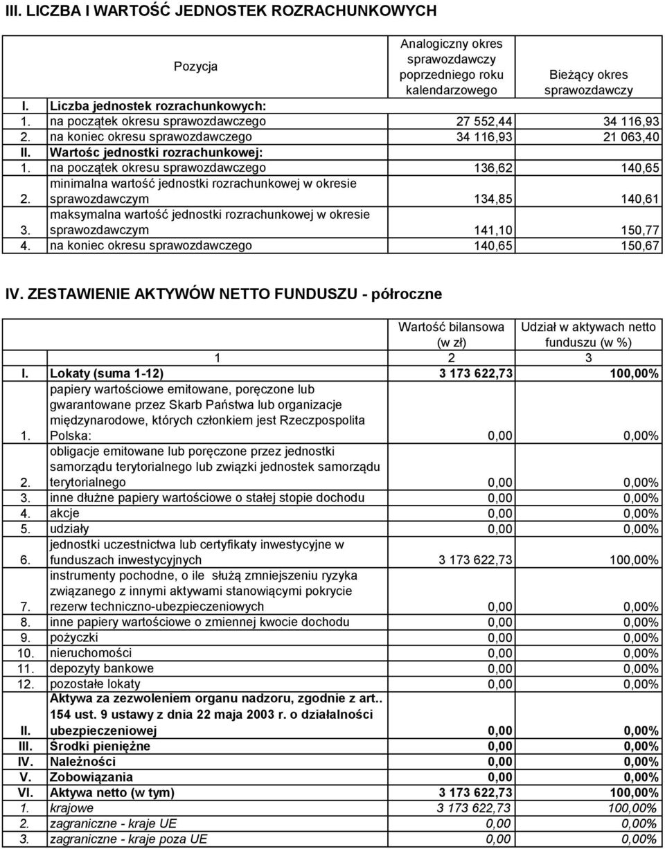 150,77 4. na koniec okresu 140,65 150,67 IV. ZESTAWIENIE AKTYWÓW NETTO FUNDUSZU - półroczne Wartość bilansowa Udział w aktywach netto funduszu (w %) 1 2 3 I.