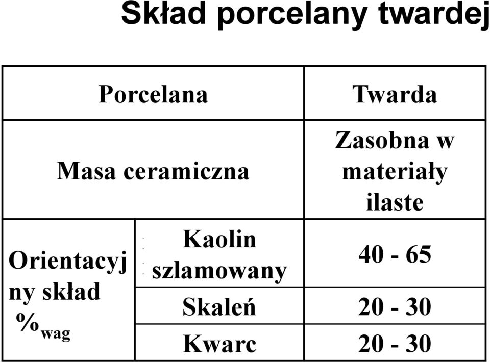 skład % wag Kaolin szlamowany Zasobna w