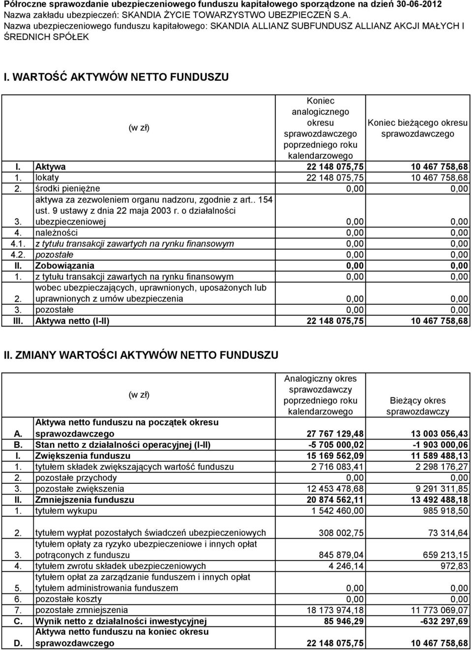 WARTOŚĆ AKTYWÓW NETTO FUNDUSZU Koniec analogicznego okresu Koniec bieżącego okresu I.