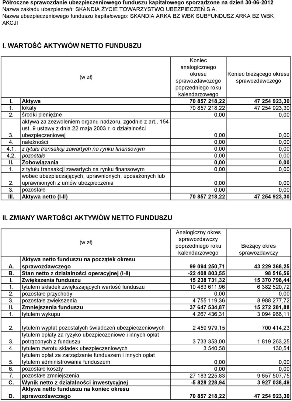 WARTOŚĆ AKTYWÓW NETTO FUNDUSZU Koniec analogicznego okresu Koniec bieżącego okresu I.