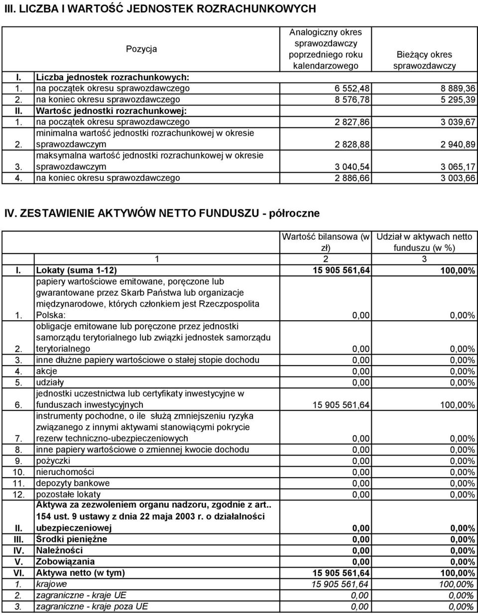 3 040,54 3 065,17 4. na koniec okresu 2 886,66 3 003,66 IV. ZESTAWIENIE AKTYWÓW NETTO FUNDUSZU - półroczne Wartość bilansowa (w Udział w aktywach netto zł) funduszu (w %) 1 2 3 I.