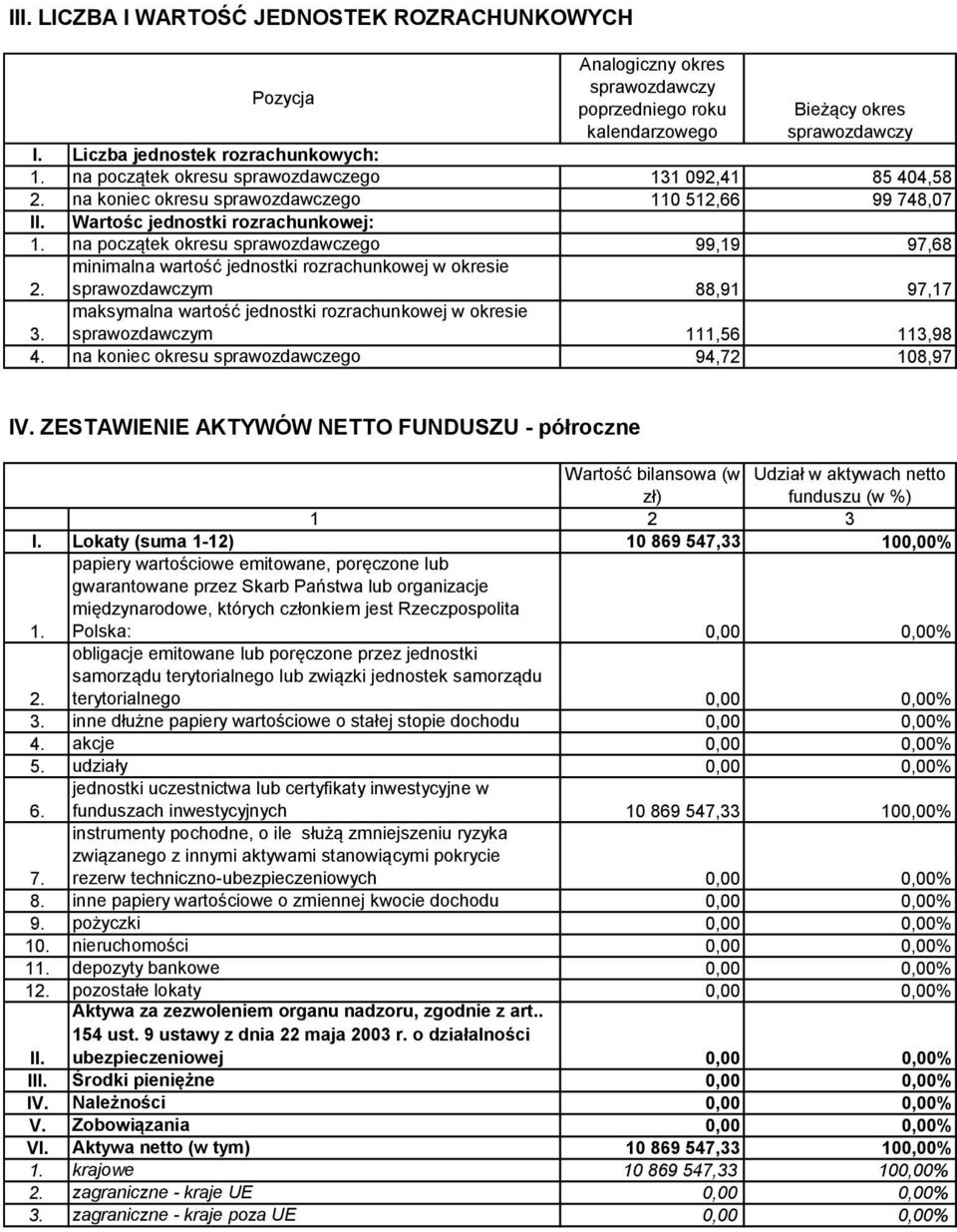 113,98 4. na koniec okresu 94,72 108,97 IV. ZESTAWIENIE AKTYWÓW NETTO FUNDUSZU - półroczne Wartość bilansowa (w Udział w aktywach netto zł) funduszu (w %) 1 2 3 I.