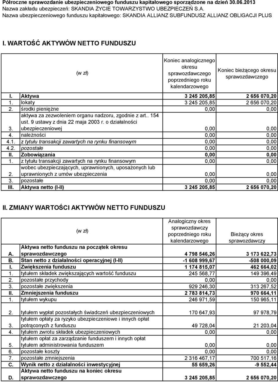 WARTOŚĆ AKTYWÓW NETTO FUNDUSZU Koniec analogicznego okresu Koniec bieżącego okresu I.