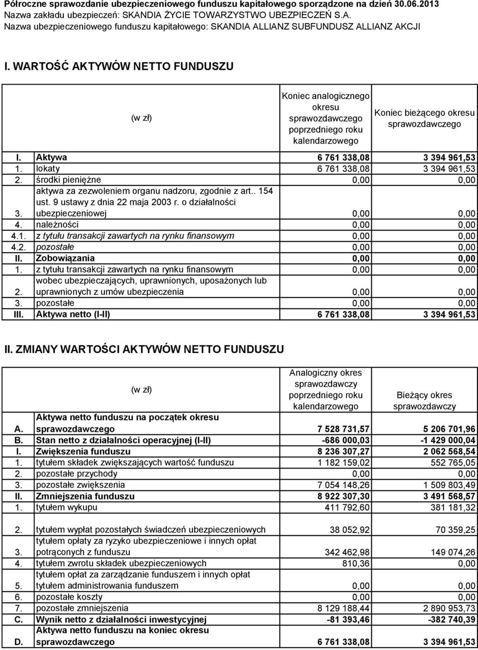 WARTOŚĆ AKTYWÓW NETTO FUNDUSZU Koniec analogicznego okresu Koniec bieżącego okresu I.