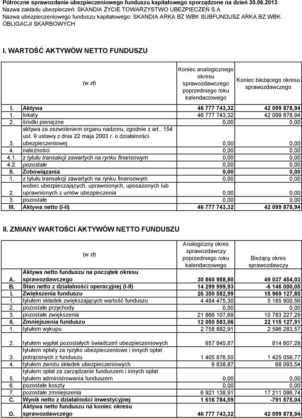 WARTOŚĆ AKTYWÓW NETTO FUNDUSZU Koniec analogicznego okresu Koniec bieżącego okresu I.