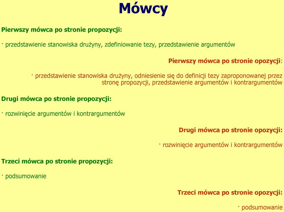 przedstawienie argumentów i kontrargumentów Drugi mówca po stronie propozycji: rozwinięcie argumentów i kontrargumentów Trzeci mówca po