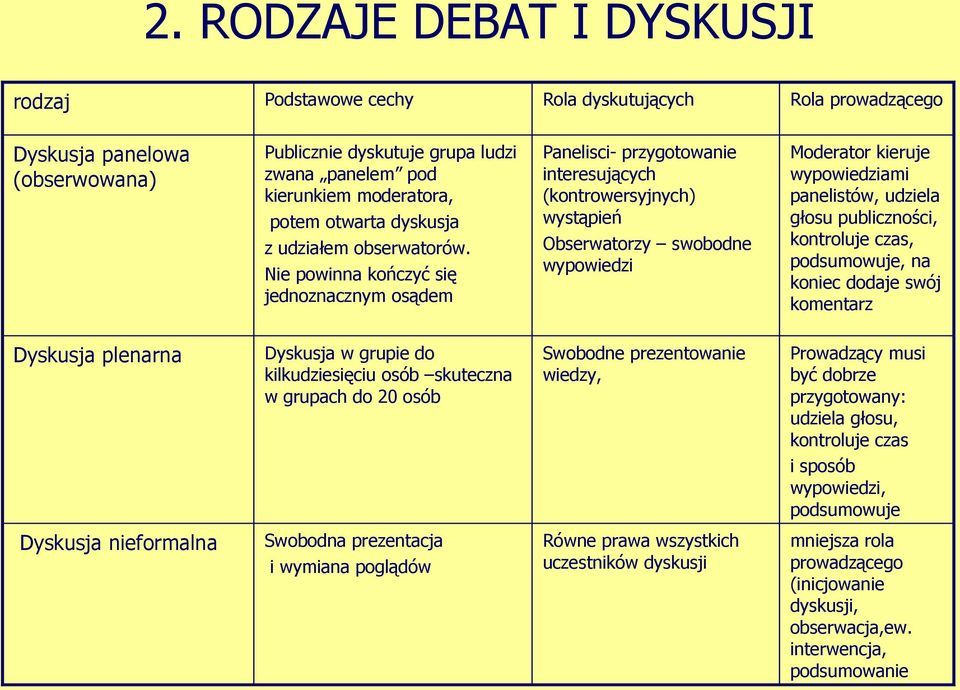 Nie powinna kończyć się jednoznacznym osądem Panelisci- przygotowanie interesujących (kontrowersyjnych) wystąpień Obserwatorzy swobodne wypowiedzi Moderator kieruje wypowiedziami panelistów, udziela