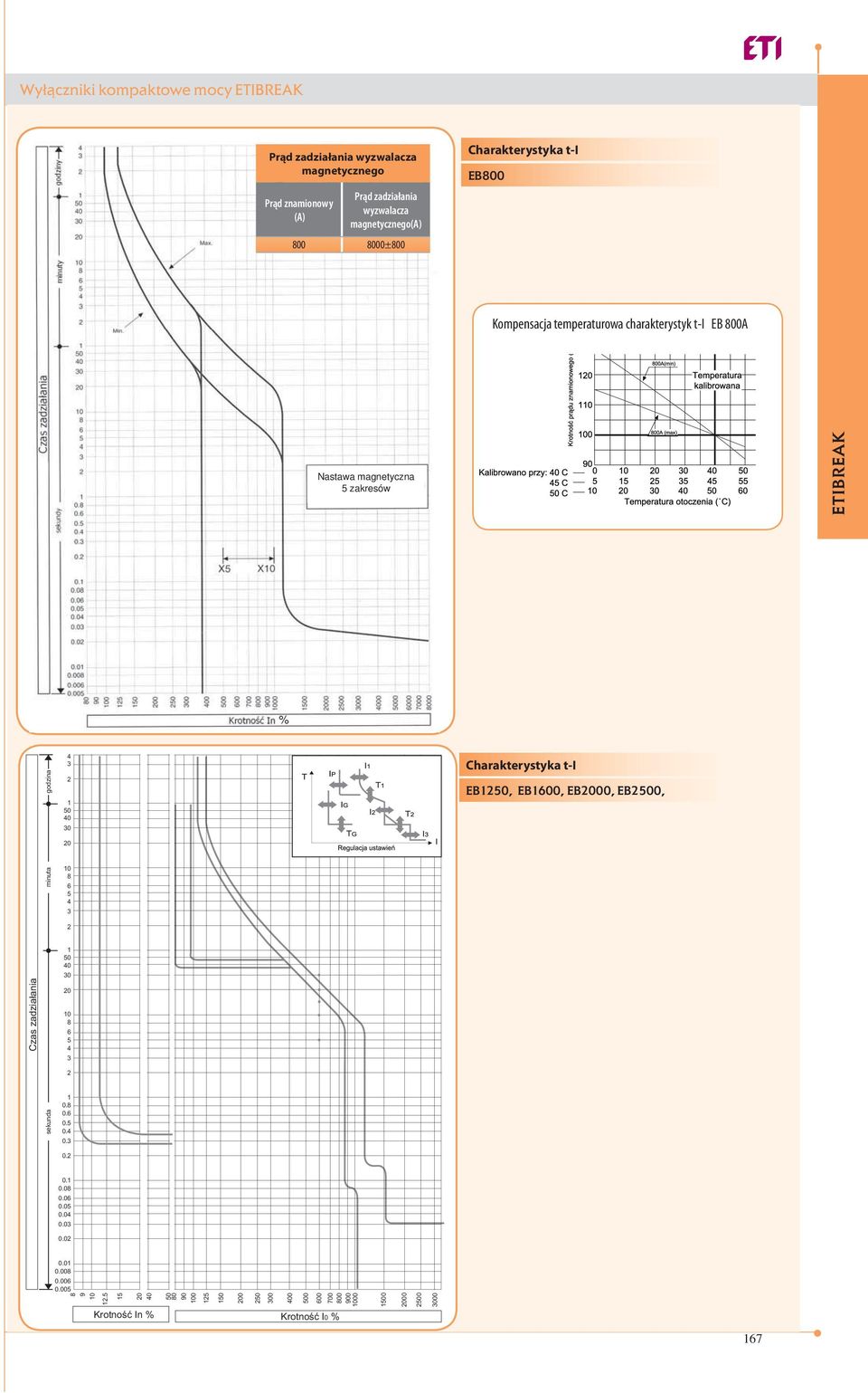 50 40 10 6 5 4 3 2 1 0. 0.6 0.5 0.4 0.3 0.2 Charakterystyka t-i EB1250, EB1600, EB00, EB2500, 0.1 0.0 0.06 0.05 0.04 0.03 0.02 0.01 0.00 0.006 0.005 9 1 0 1 2.