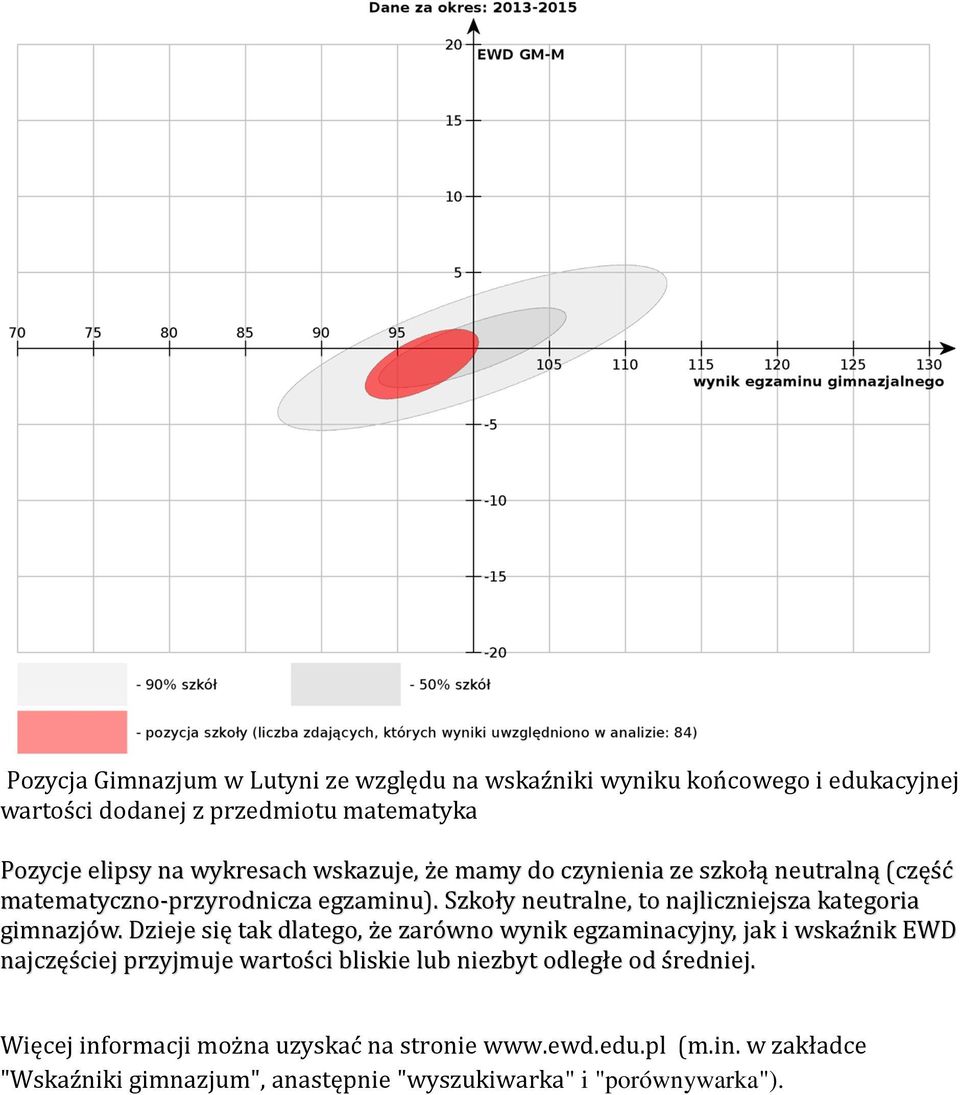 Dzieje się tak dlatego, że zarówno wynik egzaminacyjny, jak i wskaźnik EWD najczęściej przyjmuje wartości bliskie lub niezbyt