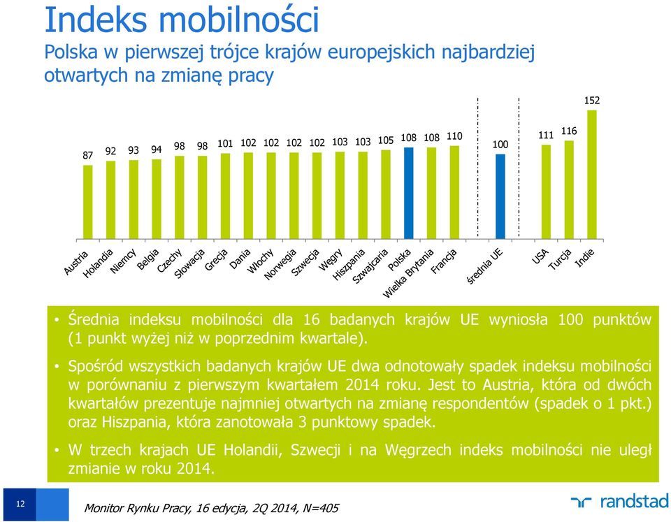 Spośród wszystkich badanych krajów UE dwa odnotowały spadek indeksu mobilności w porównaniu z pierwszym kwartałem 2014 roku.
