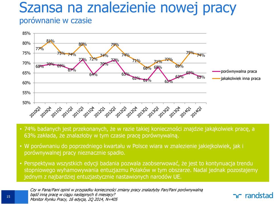 porównywalną. W porównaniu do poprzedniego kwartału w Polsce wiara w znalezienie jakiejkolwiek, jak i porównywalnej pracy nieznacznie spadło.