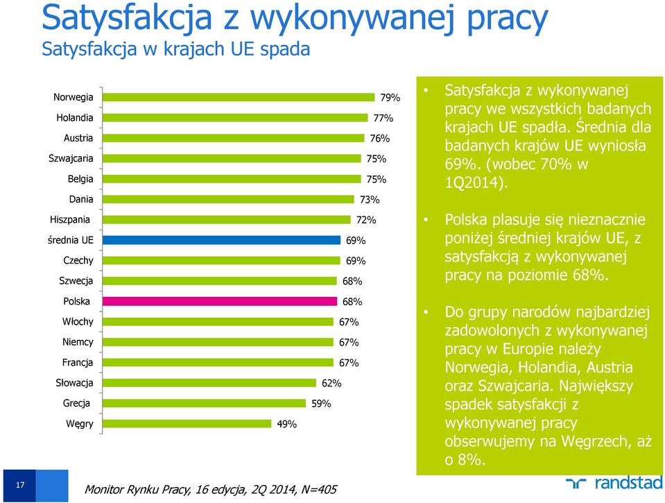 Polska plasuje się nieznacznie poniżej średniej krajów UE, z satysfakcją z wykonywanej pracy na poziomie 68%.