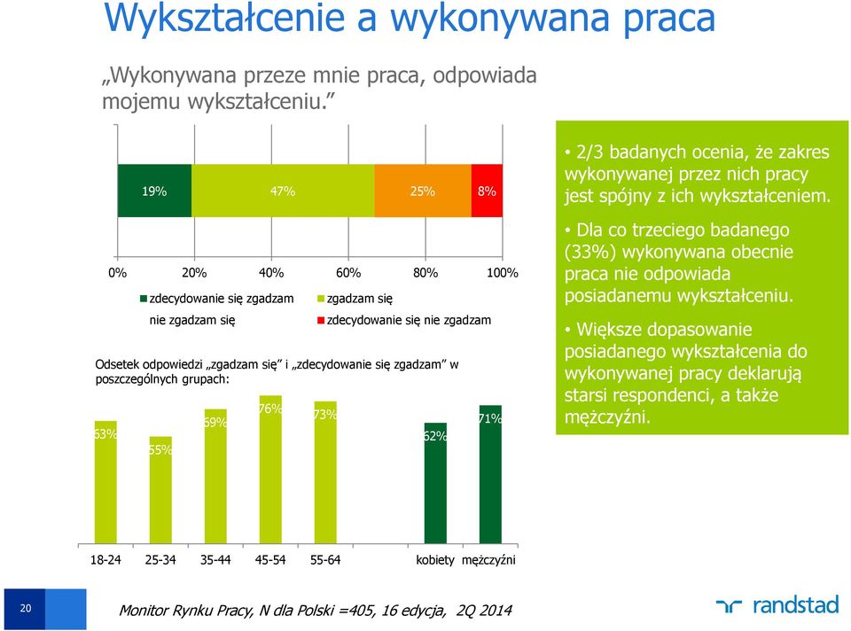 poszczególnych grupach: 63% 55% 69% 76% 73% 62% 71% 2/3 badanych ocenia, że zakres wykonywanej przez nich pracy jest spójny z ich wykształceniem.