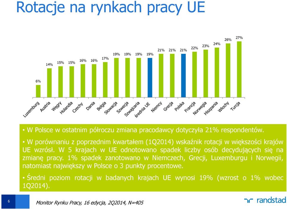 W 5 krajach w UE odnotowano spadek liczby osób decydujących się na zmianę pracy.