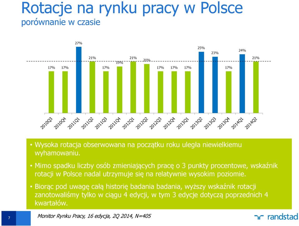 Mimo spadku liczby osób zmieniających pracę o 3 punkty procentowe, wskaźnik rotacji w Polsce nadal utrzymuje się na