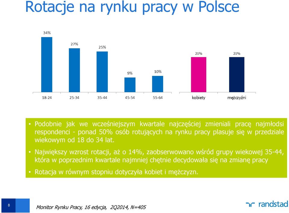 Największy wzrost rotacji, aż o 14%, zaobserwowano wśród grupy wiekowej 35-44, która w poprzednim kwartale najmniej