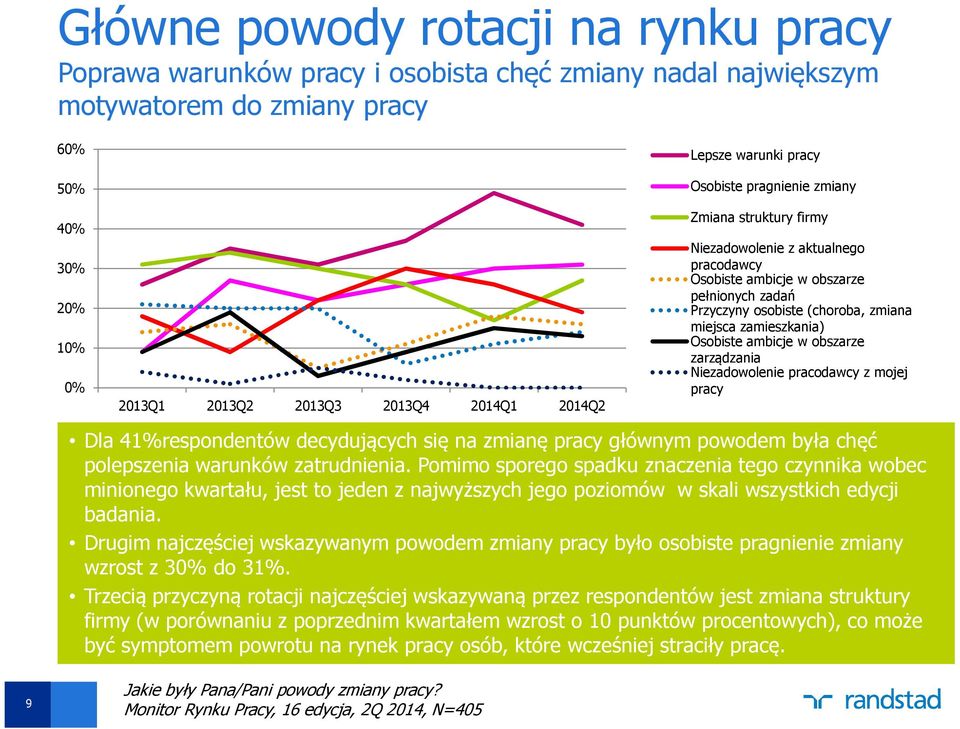 zamieszkania) Osobiste ambicje w obszarze zarządzania Niezadowolenie pracodawcy z mojej pracy Dla 41%respondentów decydujących się na zmianę pracy głównym powodem była chęć polepszenia warunków