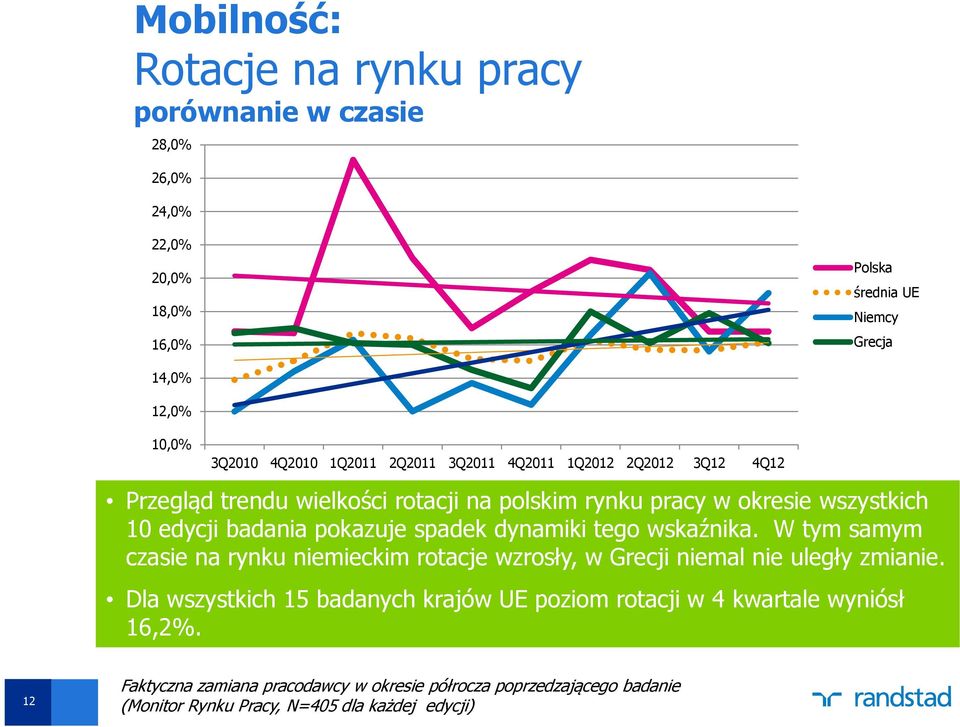 spadek dynamiki tego wskaźnika. W tym samym czasie na rynku niemieckim rotacje wzrosły, w Grecji niemal nie uległy zmianie.