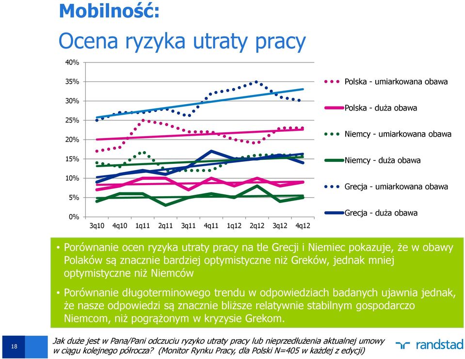 Greków, jednak mniej optymistyczne niż Niemców Porównanie długoterminowego trendu w odpowiedziach badanych ujawnia jednak, że nasze odpowiedzi są znacznie bliższe relatywnie stabilnym gospodarczo