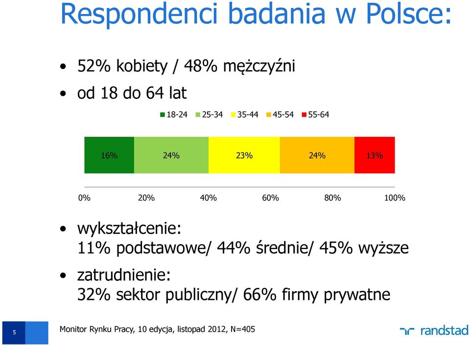 wykształcenie: 11% podstawowe/ 44% średnie/ 45% wyższe zatrudnienie: 32%