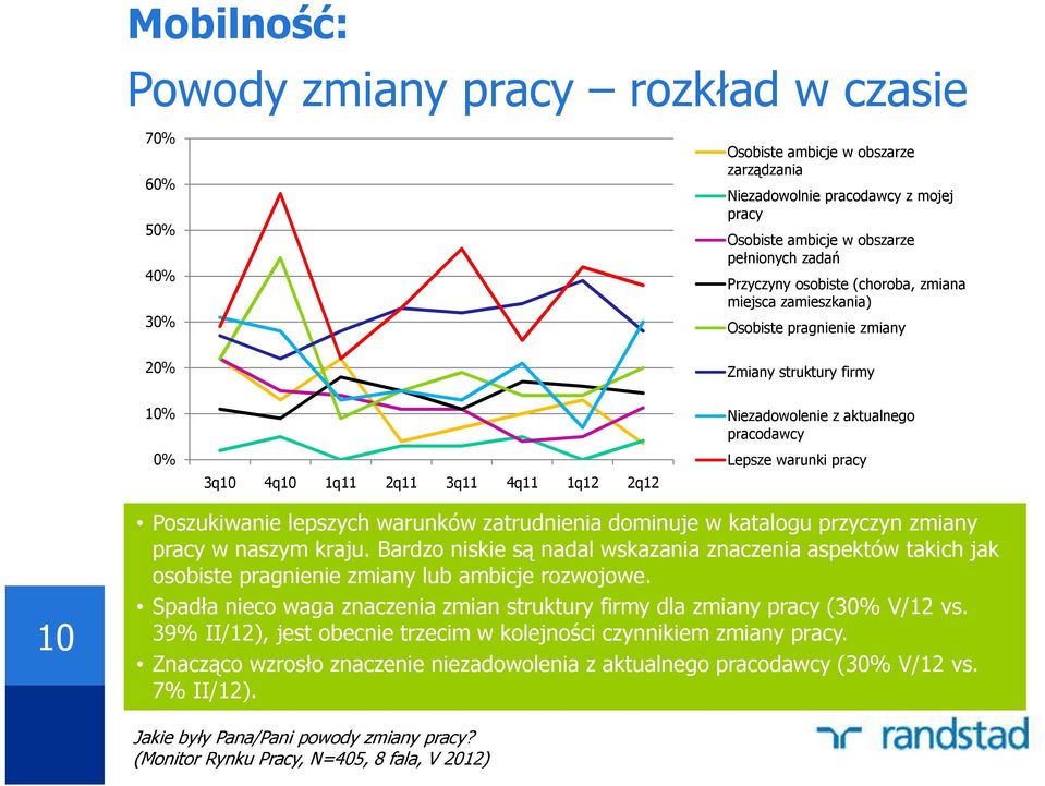 Lepsze warunki pracy 10 Poszukiwanie lepszych warunków zatrudnienia dominuje w katalogu przyczyn zmiany pracy w naszym kraju.