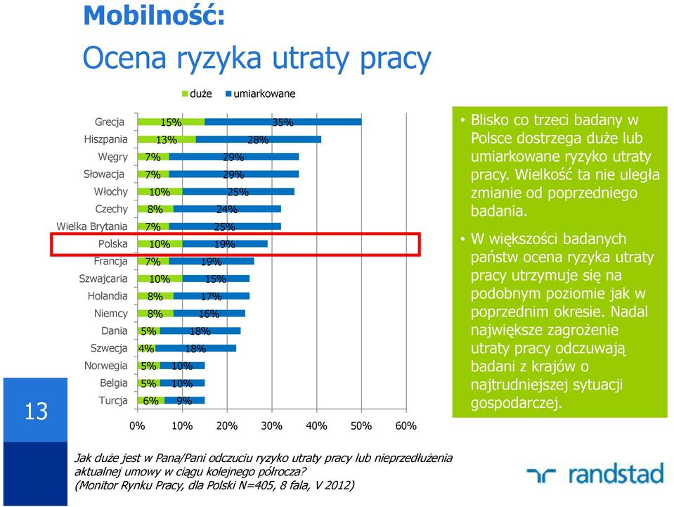 lub umiarkowane ryzyko utraty pracy. Wielkość ta nie uległa zmianie od poprzedniego badania.