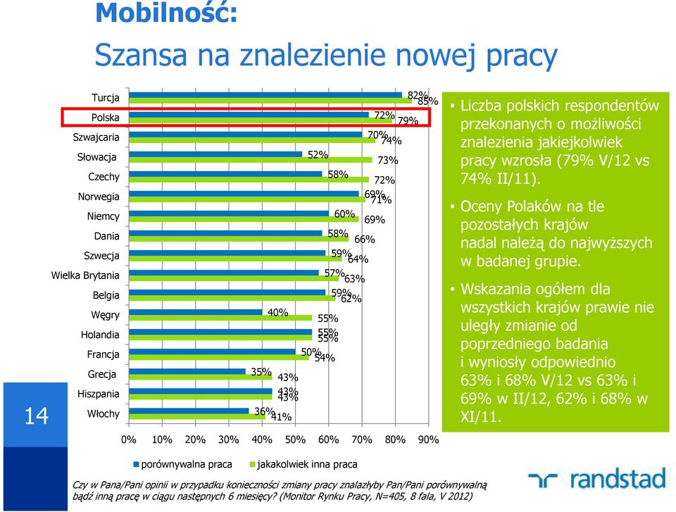 przekonanych o możliwości znalezienia jakiejkolwiek pracy wzrosła (79% V/12 vs 74% II/11). Oceny Polaków na tle pozostałych krajów nadal należą do najwyższych w badanej grupie.