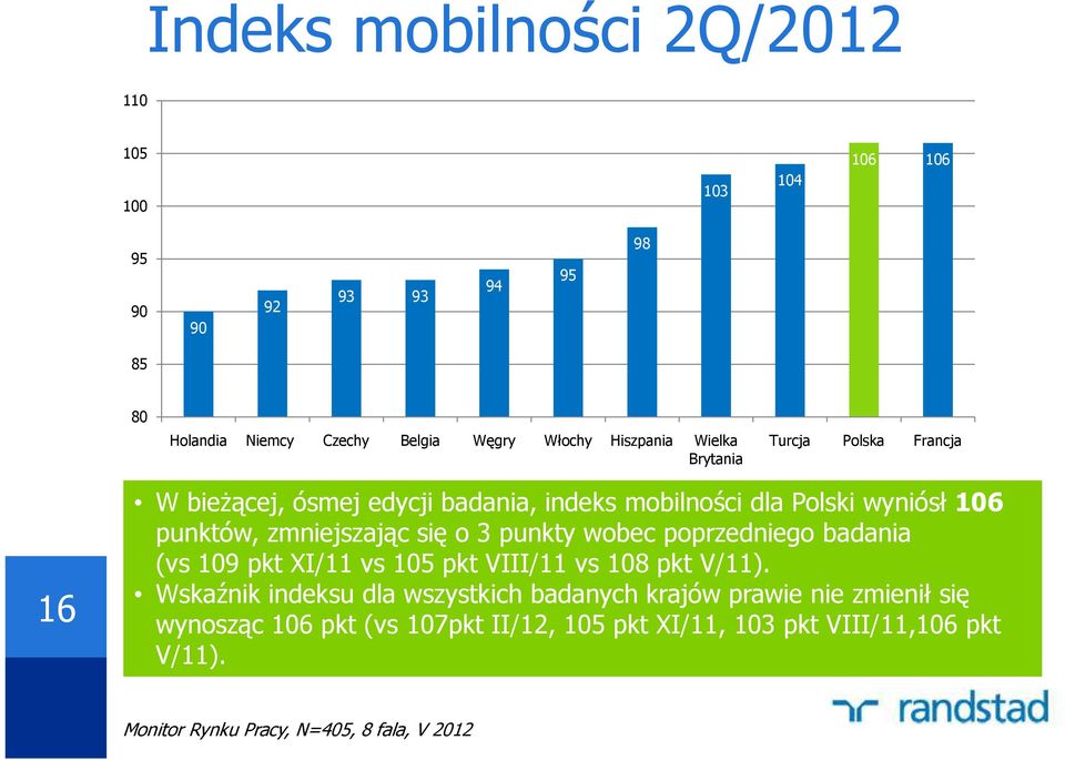 o 3 punkty wobec poprzedniego badania (vs 109 pkt XI/11 vs 105 pkt VIII/11 vs 108 pkt V/11).