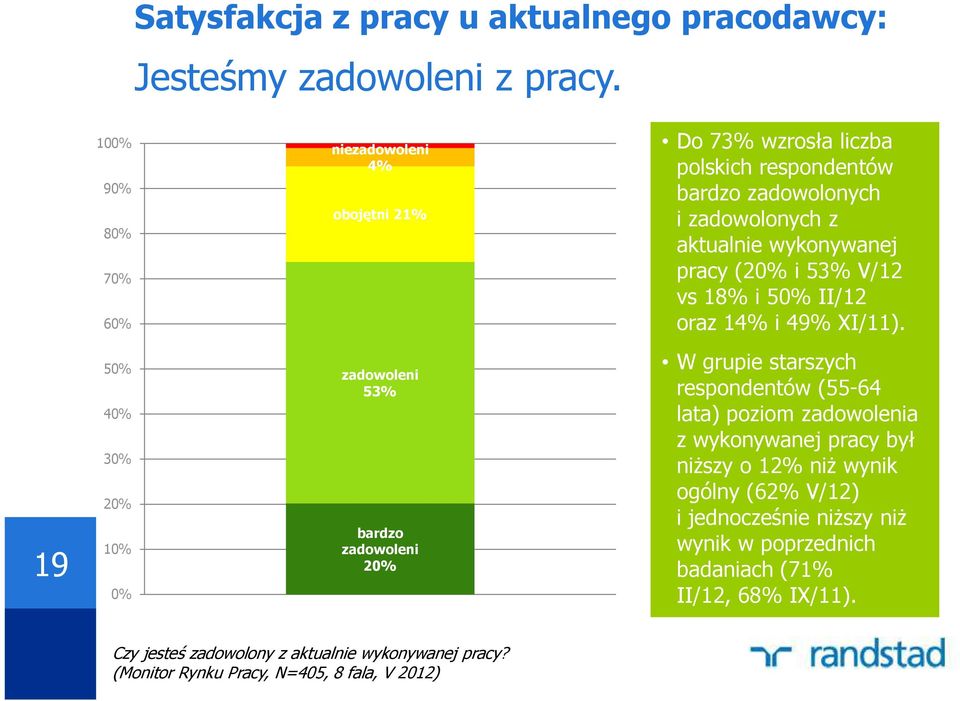 i 53% V/12 vs 18% i 50% II/12 oraz 14% i 49% XI/11).