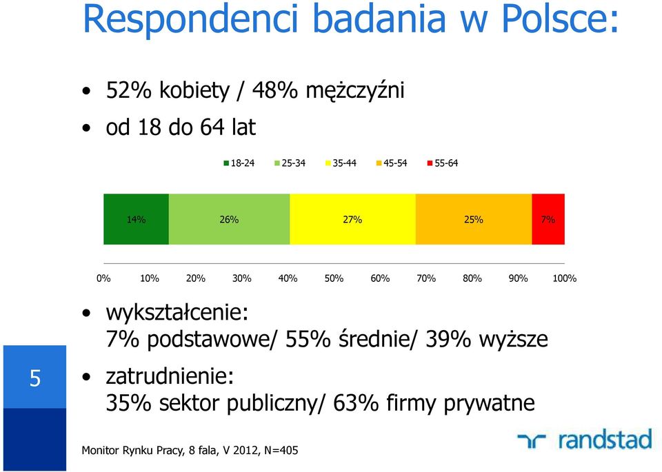 90% 100% 5 wykształcenie: 7% podstawowe/ 55% średnie/ 39% wyższe zatrudnienie: