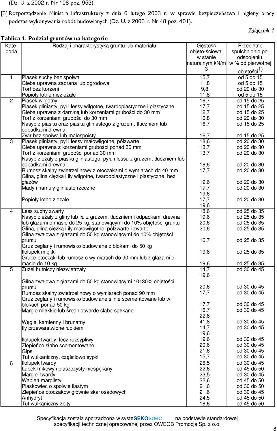 Podział gruntów na kategorie Kategoria Rodzaj i charakterystyka gruntu lub materiału 1 Piasek suchy bez spoiwa Gleba uprawna zaorana lub ogrodowa Torf bez korzeni Popioły lotne niezleżałe 2 Piasek