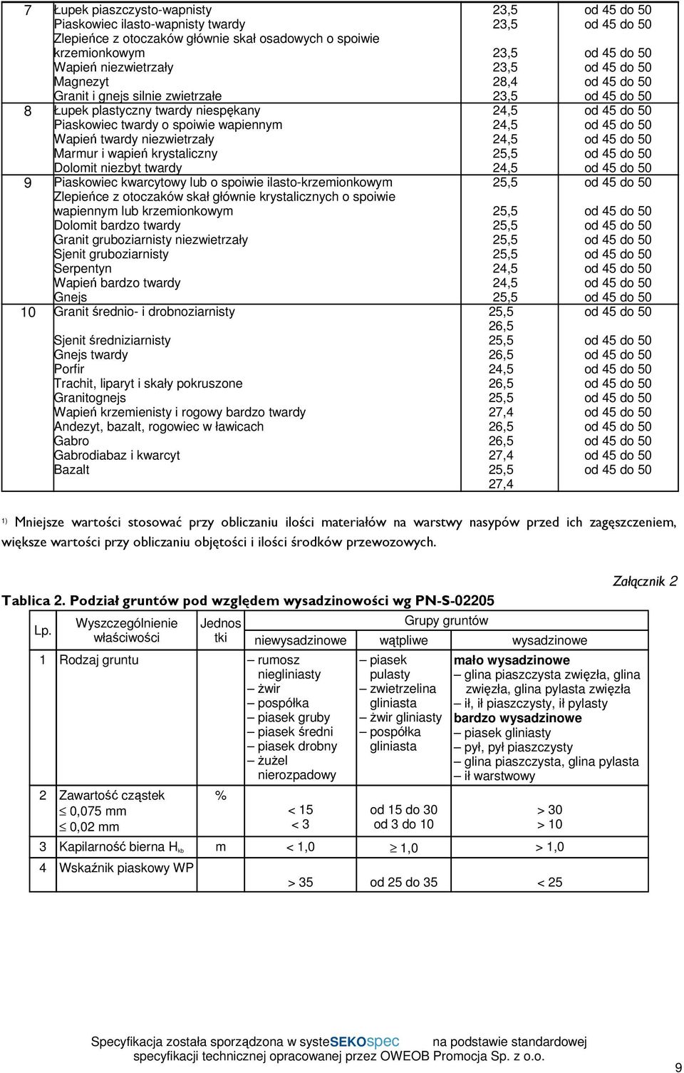 ilasto-krzemionkowym Zlepieńce z otoczaków skał głównie krystalicznych o spoiwie wapiennym lub krzemionkowym Dolomit bardzo twardy Granit gruboziarnisty niezwietrzały Sjenit gruboziarnisty Serpentyn