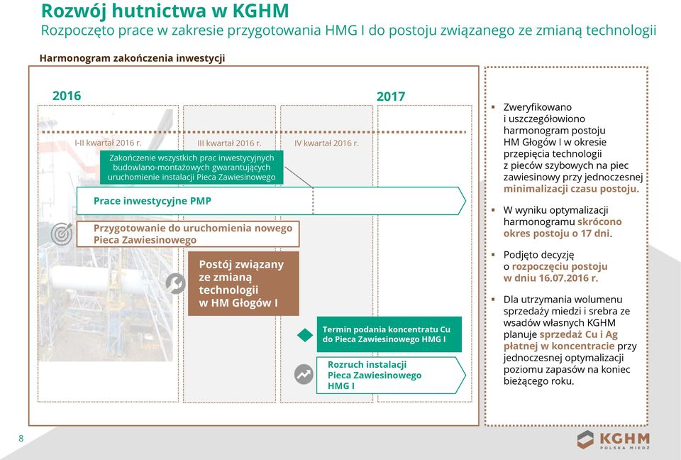 Przygotowanie do uruchomienia nowego Pieca Zawiesinowego Postój związany ze zmianą technologii w HM Głogów I Układ załadunku wsadu do Pieca Zawiesinowego Termin podania koncentratu Cu do Pieca