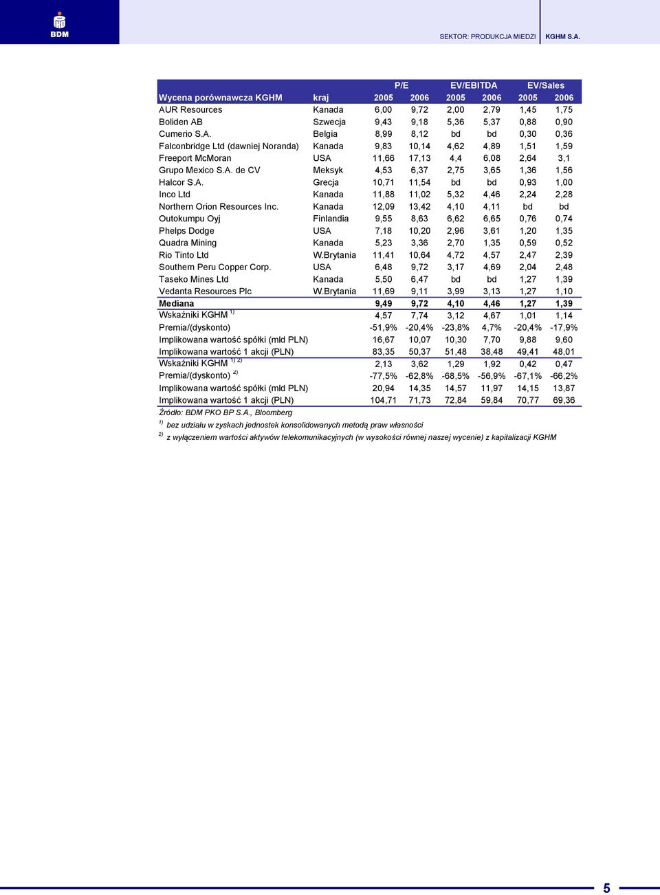 Kanada 12,09 13,42 4,10 4,11 bd bd Outokumpu Oyj Finlandia 9,55 8,63 6,62 6,65 0,76 0,74 Phelps Dodge USA 7,18 10,20 2,96 3,61 1,20 1,35 Quadra Mining Kanada 5,23 3,36 2,70 1,35 0,59 0,52 Rio Tinto