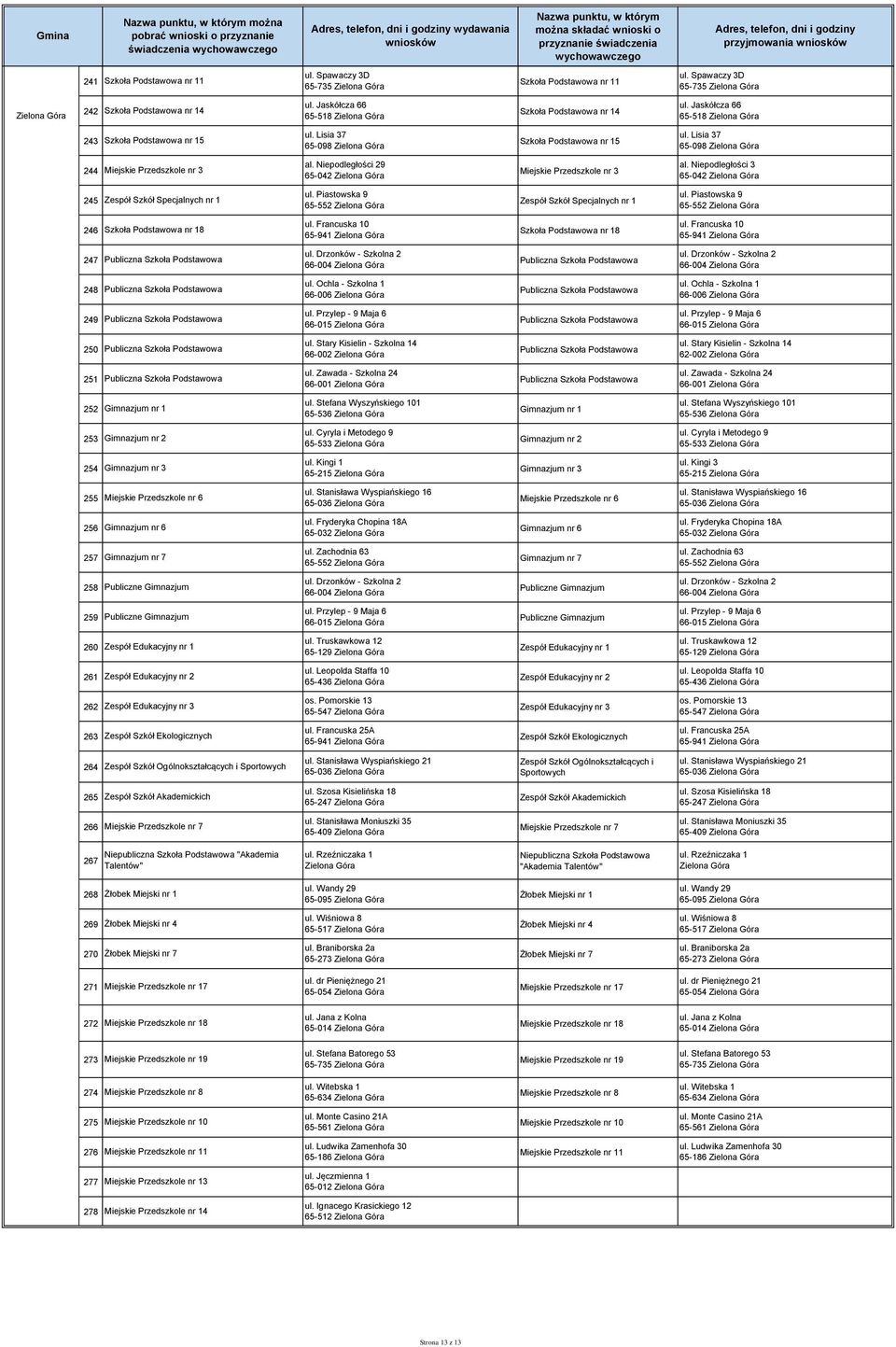 Niepodległości 29 244 Miejskie Przedszkole nr 3 Miejskie Przedszkole nr 3 65-042 Zielona Góra ul. Piastowska 9 245 Zespół Szkół Specjalnych nr 1 Zespół Szkół Specjalnych nr 1 65-552 Zielona Góra ul.