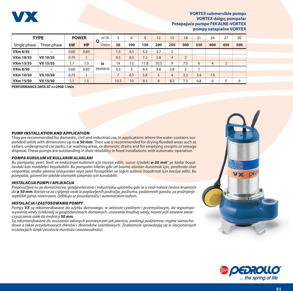 5 5 4.4 3.6 2.8 2 1 VXm 10/50 VX 10/50 0.75 1 7 6.5 5.8 5 4 3.2 2.4 1.5 VXm 15/50 VX 15/50 1.1 1.5 10.5 10 9.5 9 8.3 7.5 6.